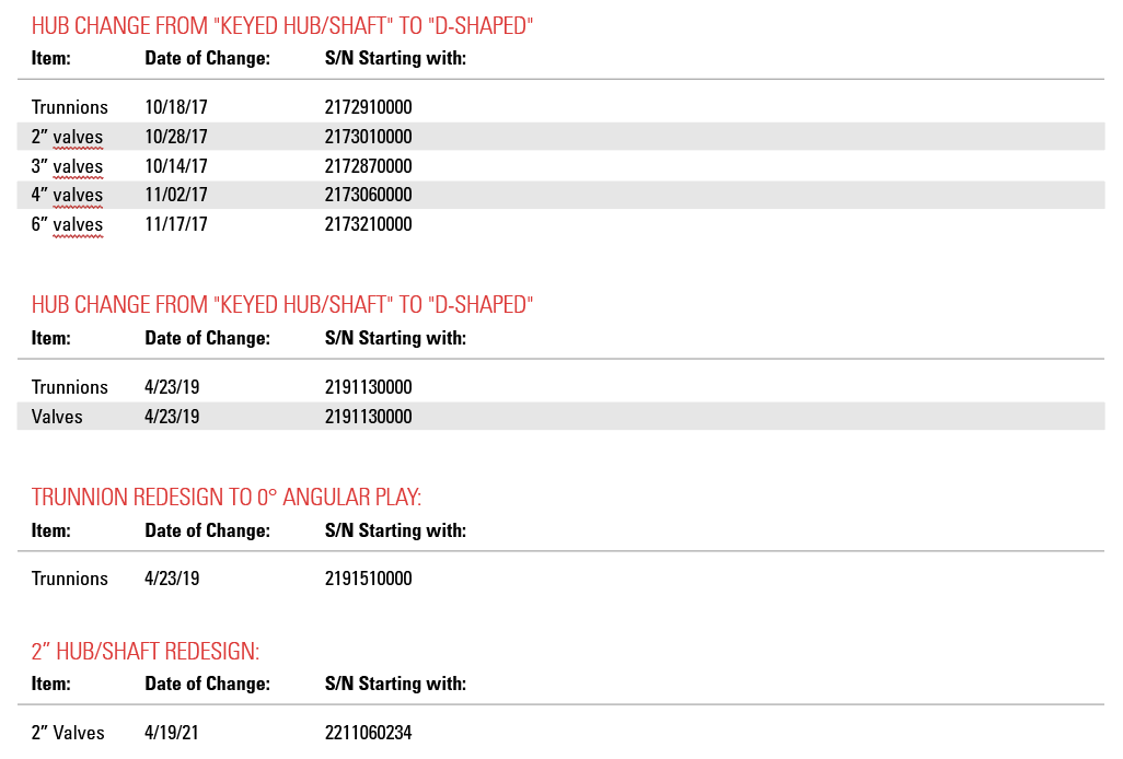 Product Notice Hub Redesigns for LeverOperated Dump Valves and